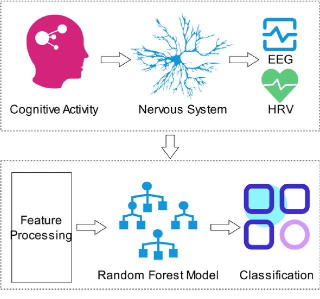 Figure 2 for Wearable Device-Based Physiological Signal Monitoring: An Assessment Study of Cognitive Load Across Tasks