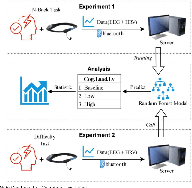Figure 3 for Wearable Device-Based Physiological Signal Monitoring: An Assessment Study of Cognitive Load Across Tasks