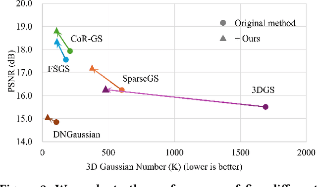 Figure 1 for VGNC: Reducing the Overfitting of Sparse-view 3DGS via Validation-guided Gaussian Number Control
