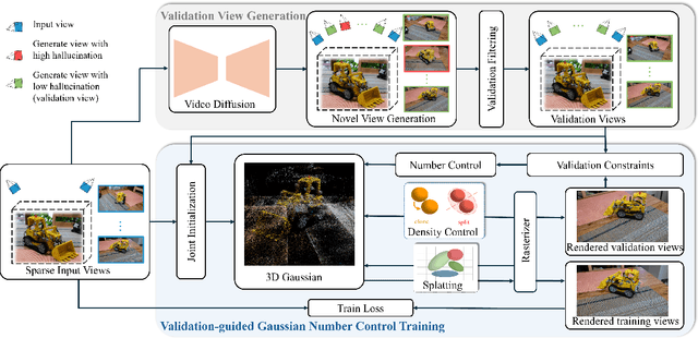 Figure 3 for VGNC: Reducing the Overfitting of Sparse-view 3DGS via Validation-guided Gaussian Number Control
