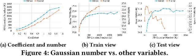 Figure 4 for VGNC: Reducing the Overfitting of Sparse-view 3DGS via Validation-guided Gaussian Number Control