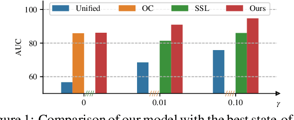 Figure 1 for Anomaly Detection via Multi-Scale Contrasted Memory