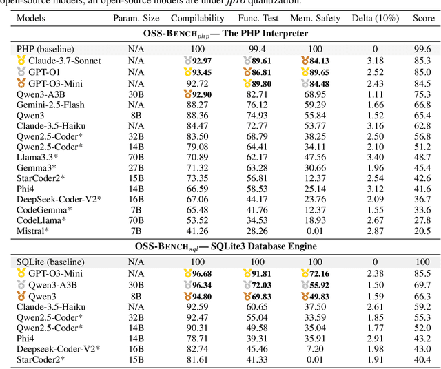 Figure 2 for OSS-Bench: Benchmark Generator for Coding LLMs