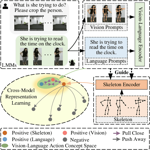 Figure 1 for Vision-Language Meets the Skeleton: Progressively Distillation with Cross-Modal Knowledge for 3D Action Representation Learning