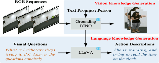 Figure 3 for Vision-Language Meets the Skeleton: Progressively Distillation with Cross-Modal Knowledge for 3D Action Representation Learning
