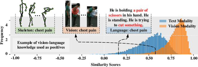 Figure 4 for Vision-Language Meets the Skeleton: Progressively Distillation with Cross-Modal Knowledge for 3D Action Representation Learning
