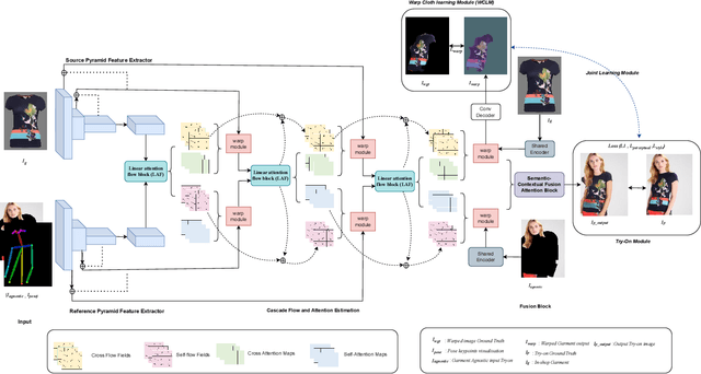 Figure 3 for Single Stage Warped Cloth Learning and Semantic-Contextual Attention Feature Fusion for Virtual TryOn