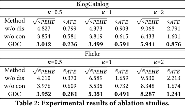 Figure 4 for Graph Disentangle Causal Model: Enhancing Causal Inference in Networked Observational Data