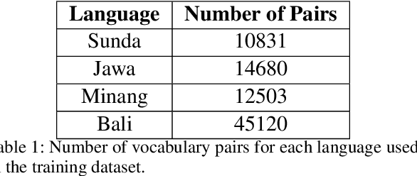 Figure 1 for DriveThru: a Document Extraction Platform and Benchmark Datasets for Indonesian Local Language Archives