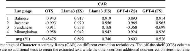 Figure 4 for DriveThru: a Document Extraction Platform and Benchmark Datasets for Indonesian Local Language Archives