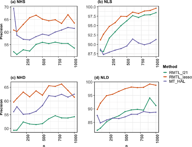 Figure 4 for Multi-task Highly Adaptive Lasso
