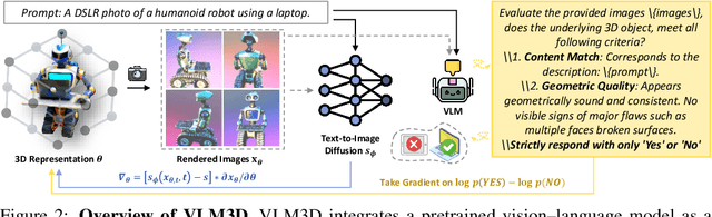 Figure 2 for Vision-Language Models as Differentiable Semantic and Spatial Rewards for Text-to-3D Generation