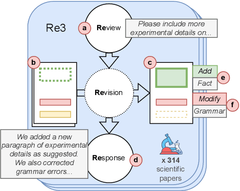 Figure 1 for Re3: A Holistic Framework and Dataset for Modeling Collaborative Document Revision