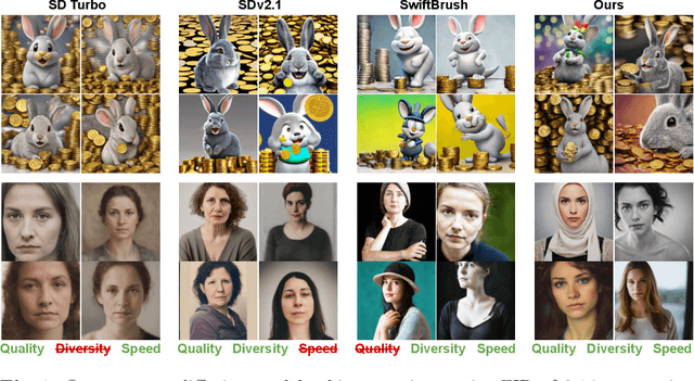 Figure 1 for SwiftBrush v2: Make Your One-step Diffusion Model Better Than Its Teacher