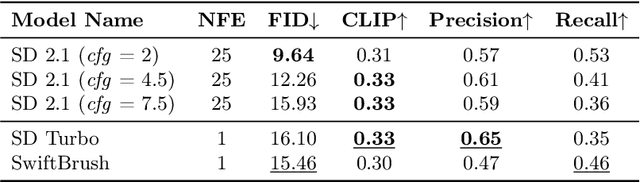 Figure 2 for SwiftBrush v2: Make Your One-step Diffusion Model Better Than Its Teacher
