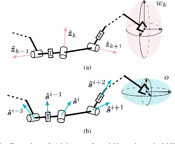 Figure 1 for Sensor Observability Analysis for Maximizing Task-Space Observability of Articulated Robots