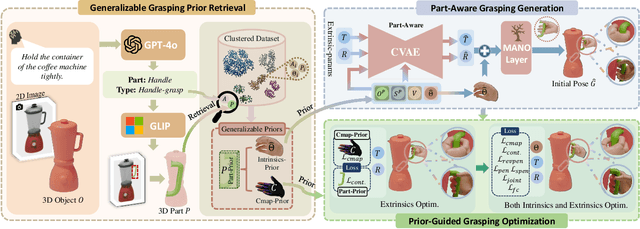Figure 3 for G-DexGrasp: Generalizable Dexterous Grasping Synthesis Via Part-Aware Prior Retrieval and Prior-Assisted Generation