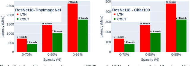 Figure 2 for COLT: Cyclic Overlapping Lottery Tickets for Faster Pruning of Convolutional Neural Networks