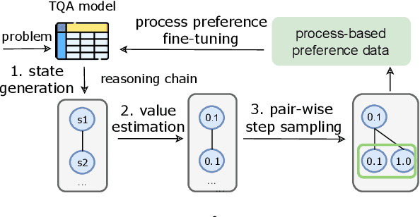 Figure 1 for PPT: A Process-based Preference Learning Framework for Self Improving Table Question Answering Models