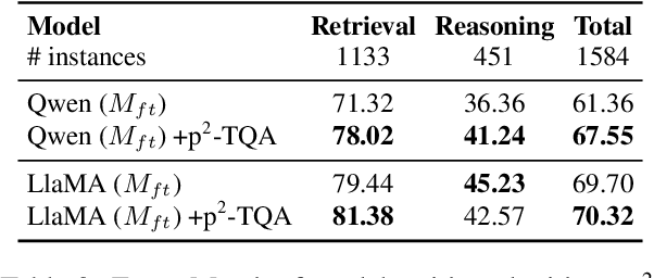 Figure 4 for PPT: A Process-based Preference Learning Framework for Self Improving Table Question Answering Models