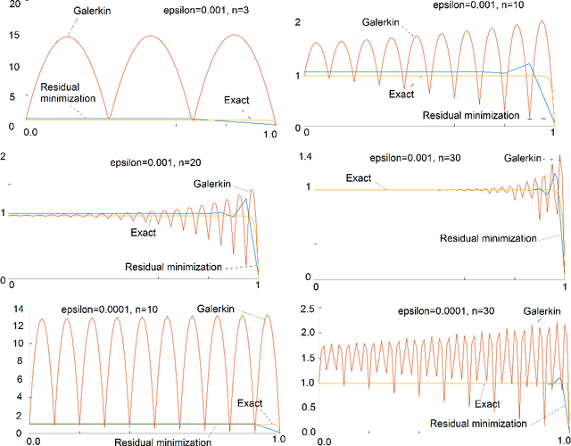 Figure 3 for Automatic stabilization of finite-element simulations using neural networks and hierarchical matrices