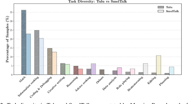 Figure 3 for Fixing It in Post: A Comparative Study of LLM Post-Training Data Quality and Model Performance