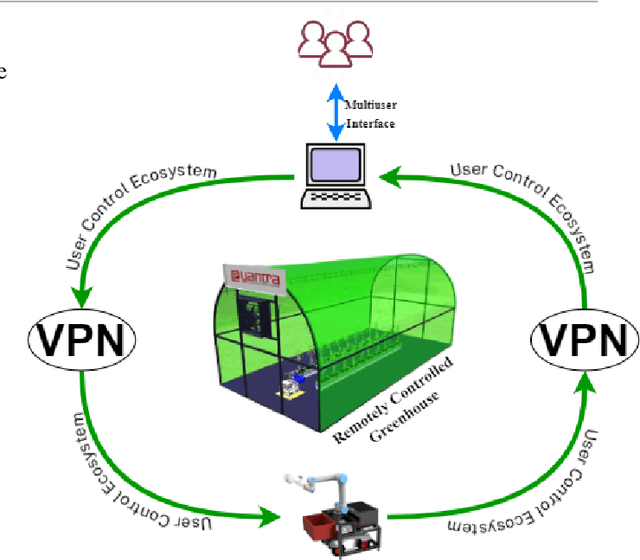 Figure 1 for agriFrame: Agricultural framework to remotely control a rover inside a greenhouse environment