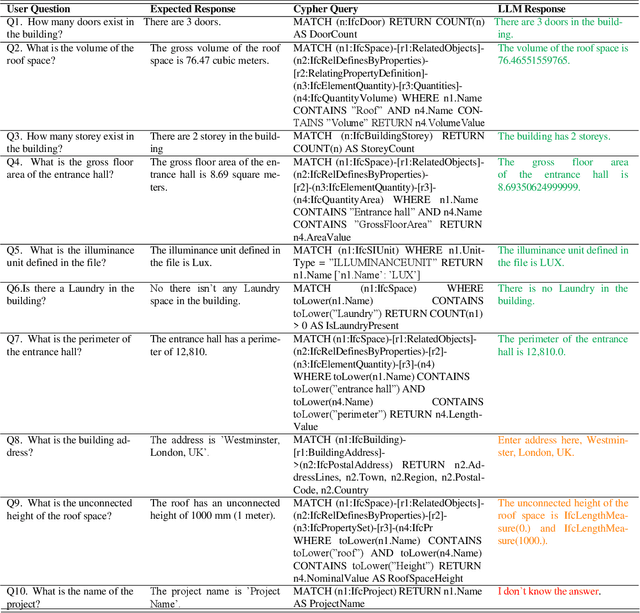 Figure 4 for LLM-assisted Graph-RAG Information Extraction from IFC Data