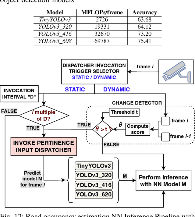Figure 3 for PERTINENCE: Input-based Opportunistic Neural Network Dynamic Execution