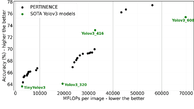Figure 4 for PERTINENCE: Input-based Opportunistic Neural Network Dynamic Execution