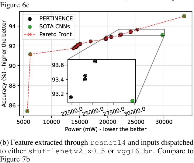 Figure 2 for PERTINENCE: Input-based Opportunistic Neural Network Dynamic Execution