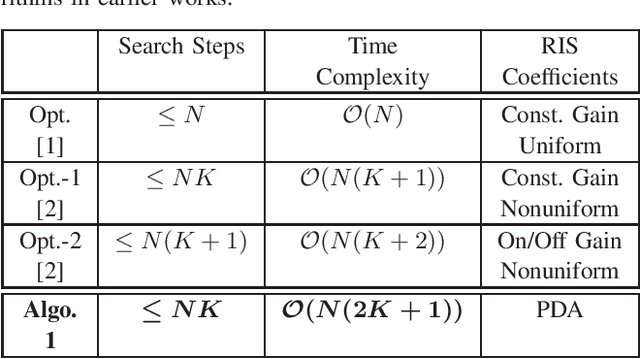 Figure 4 for Discrete Beamforming Optimization for RISs with a Limited Phase Range and Amplitude Attenuation