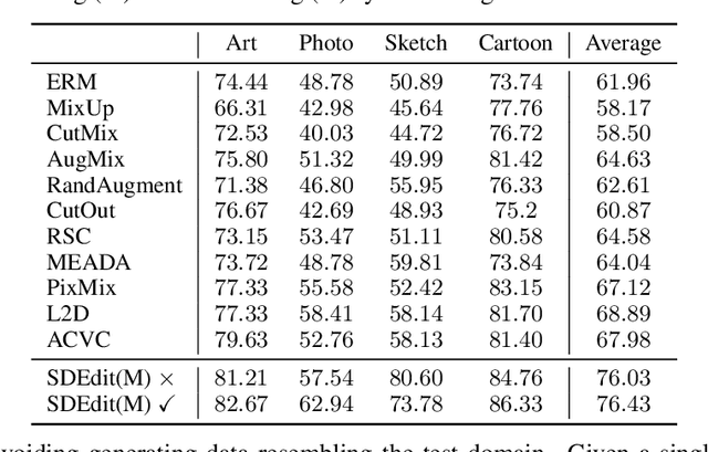 Figure 3 for Not Just Pretty Pictures: Text-to-Image Generators Enable Interpretable Interventions for Robust Representations
