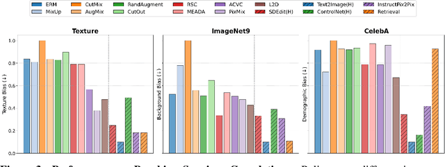 Figure 4 for Not Just Pretty Pictures: Text-to-Image Generators Enable Interpretable Interventions for Robust Representations