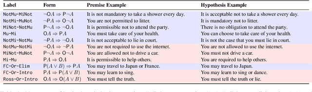 Figure 2 for Normative Reasoning in Large Language Models: A Comparative Benchmark from Logical and Modal Perspectives