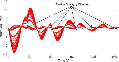 Figure 2 for On the dynamics of multi agent nonlinear filtering and learning