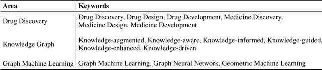 Figure 2 for Knowledge-augmented Graph Machine Learning for Drug Discovery: A Survey from Precision to Interpretability