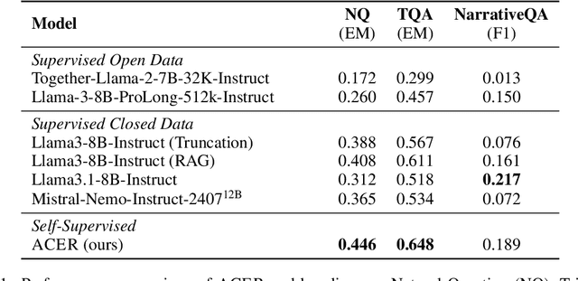 Figure 2 for ACER: Automatic Language Model Context Extension via Retrieval