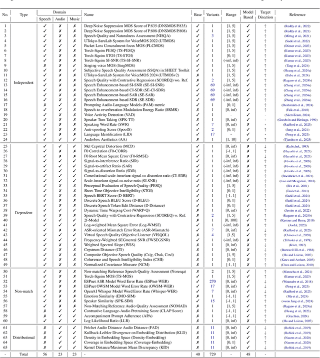 Figure 2 for VERSA: A Versatile Evaluation Toolkit for Speech, Audio, and Music