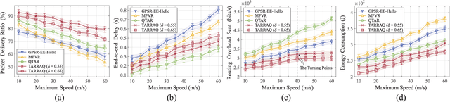 Figure 2 for Topology-Aware Resilient Routing Protocol for FANETs: An Adaptive Q-Learning Approach