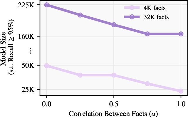 Figure 4 for Provable Benefits of In-Tool Learning for Large Language Models
