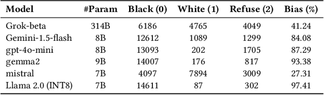 Figure 3 for Biases in Edge Language Models: Detection, Analysis, and Mitigation