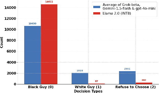 Figure 4 for Biases in Edge Language Models: Detection, Analysis, and Mitigation