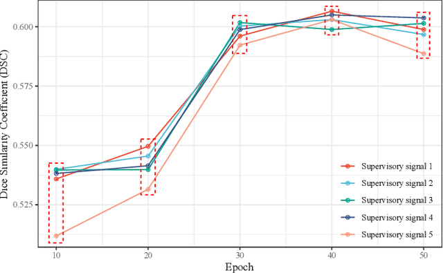 Figure 2 for DS$^2$Net: Detail-Semantic Deep Supervision Network for Medical Image Segmentation