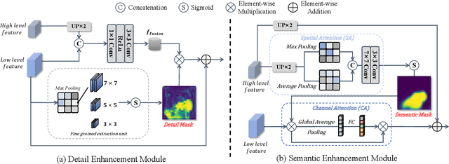 Figure 4 for DS$^2$Net: Detail-Semantic Deep Supervision Network for Medical Image Segmentation