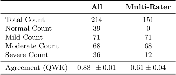 Figure 2 for Classifying Phonotrauma Severity from Vocal Fold Images with Soft Ordinal Regression