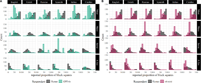 Figure 3 for Quantification and object perception in Multimodal Large Language Models deviate from human linguistic cognition