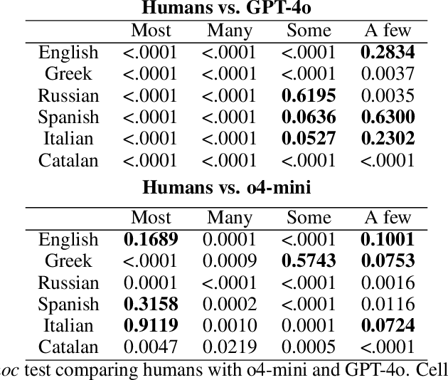 Figure 2 for Quantification and object perception in Multimodal Large Language Models deviate from human linguistic cognition
