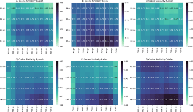 Figure 4 for Quantification and object perception in Multimodal Large Language Models deviate from human linguistic cognition