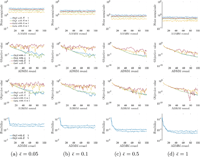 Figure 4 for Differentially Private Distributed Convex Optimization
